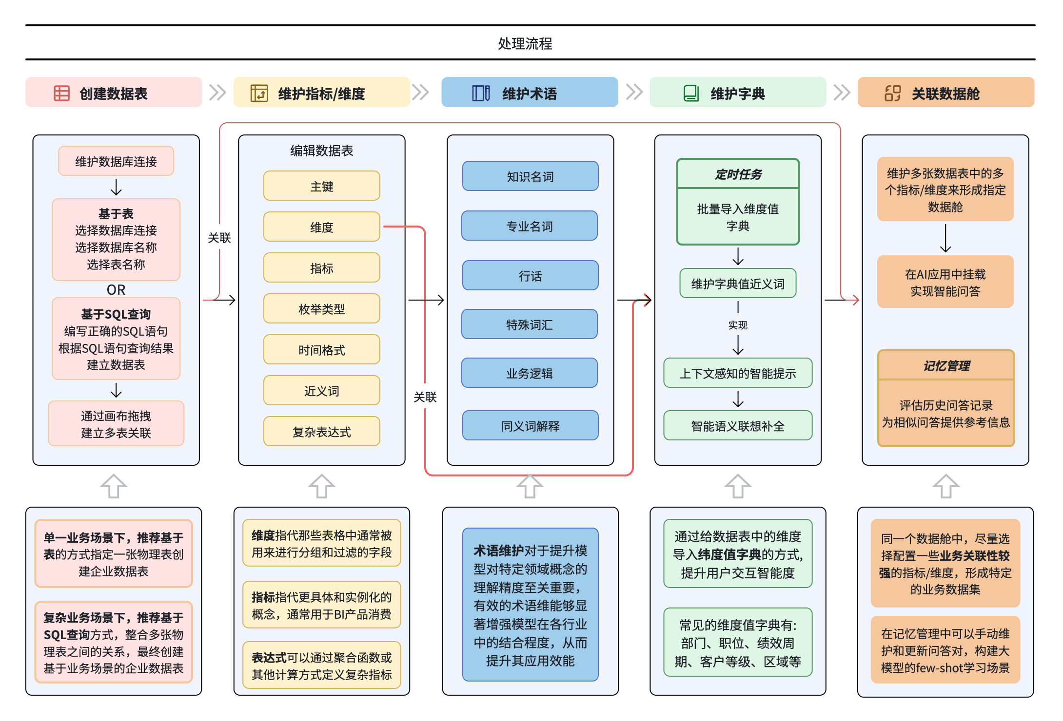 结构化数据语义建模流程图